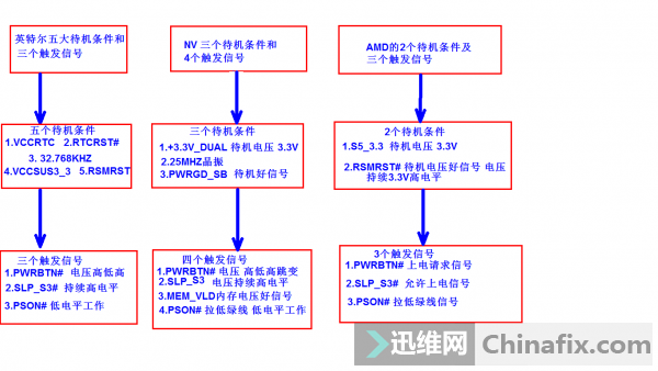 英特尔 NV AMD 三大芯片组的待机和触发信号