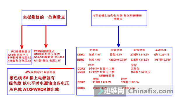 主板 内存和PCI PCIE的测量点加电源认识