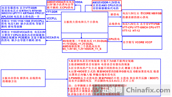 主板的供电认识及维修方法