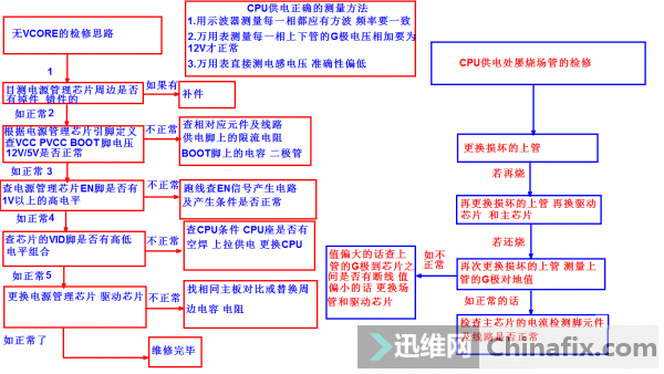 CPU供电的测量方法及无CPU供电和屡烧场管的检修思路