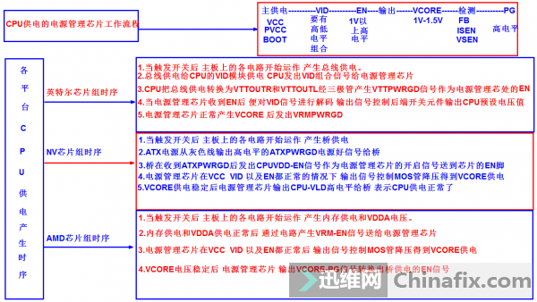 CPU供电认识及各芯片组的CPU供电产生时序