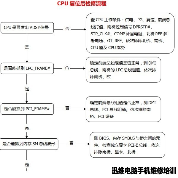 CPU复位后检修流程图一