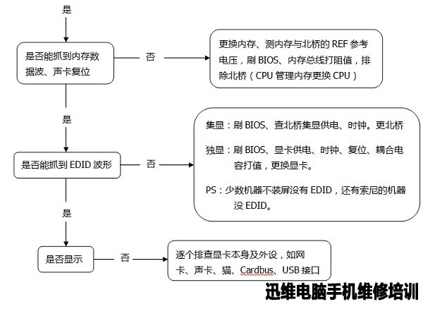 CPU复位后检修流程图二