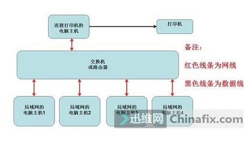  打印机共享图一