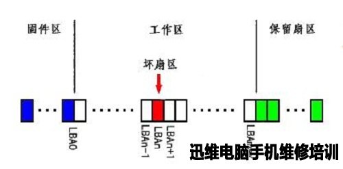 硬盘扇区结构