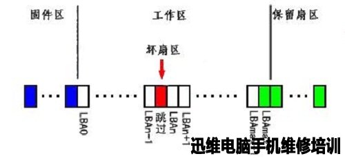 缺陷加入P表后的扇区结构