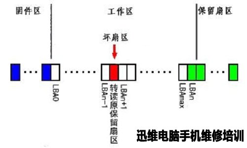 缺陷加入G表后的扇区结构