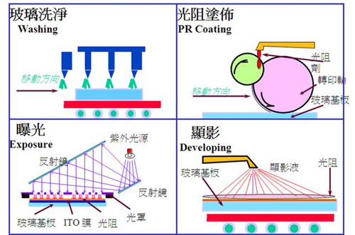 液晶显示器原理与构造