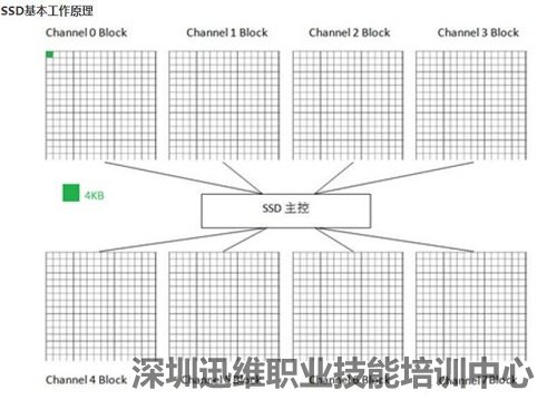 ssd固态硬盘选购时的两大要点