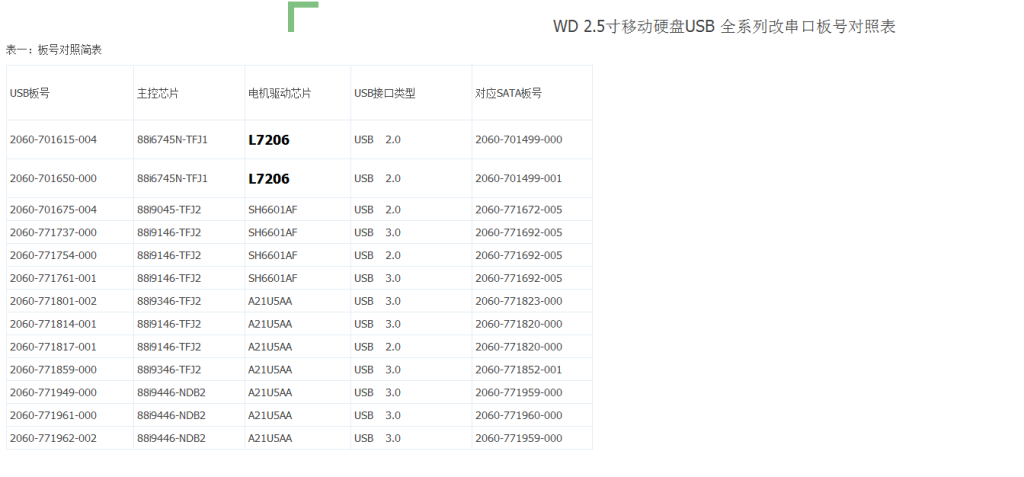 西数USB加密硬盘数据恢复高级教程