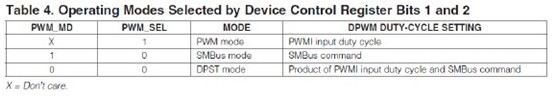 PWM_SEL和PWM_MD对背光模式的控制