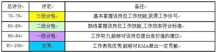 评定等级