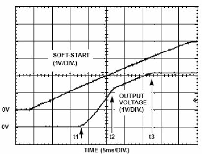  SoftStart典型曲线图