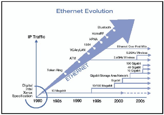 Ethernet  Evolution