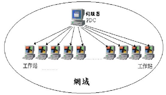 网域