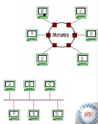 環狀拓樸圖 匯流排拓樸圖 