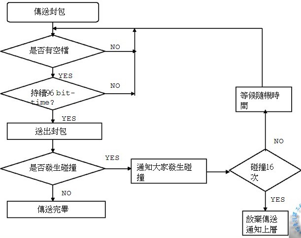 CSMA/CD流程