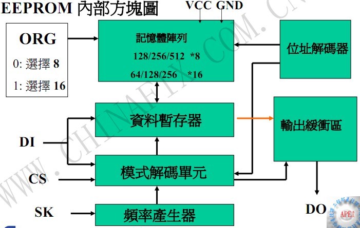 EEPROM 內部方塊圖