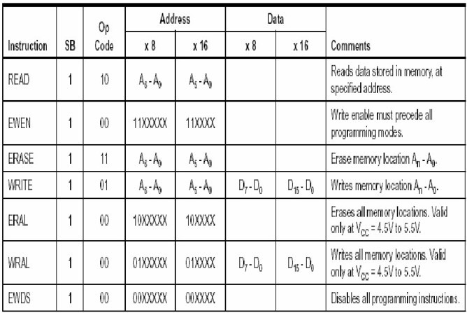 EEPROM 內部方塊圖