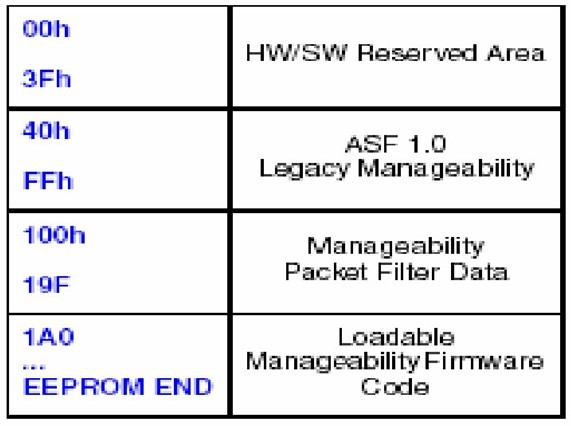 EEPROM 內部方塊圖