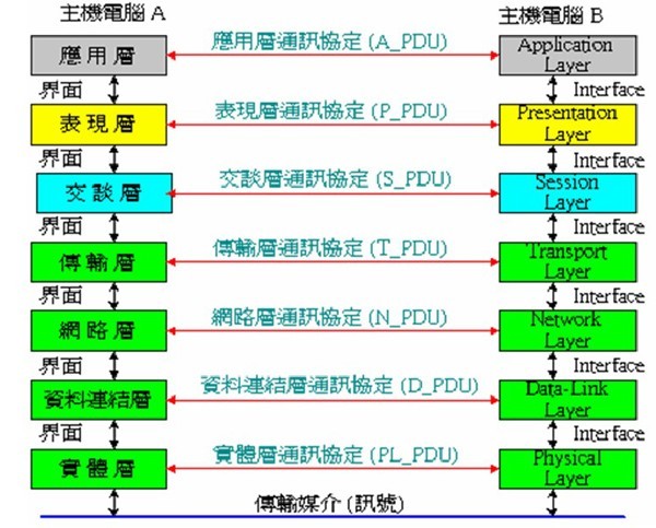 OSI 協定堆疊