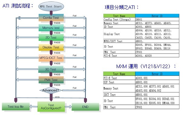 ATI 測試流程 項目分類之ATI MXM 運用（V121&V122）