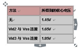 默认电压为1.475 伏的CPU而言