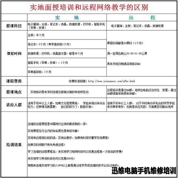 实地面授培训和远程网络教学的区别