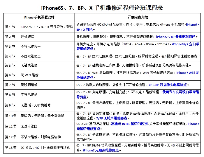 迅维手机维修培训速成班(远程网络教学)课程介绍 表1