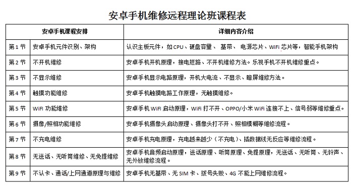 迅维手机维修培训速成班（远程网络教学）课程介绍 表2